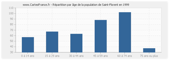 Répartition par âge de la population de Saint-Florent en 1999