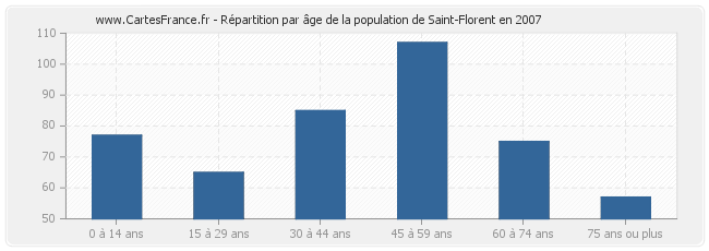 Répartition par âge de la population de Saint-Florent en 2007