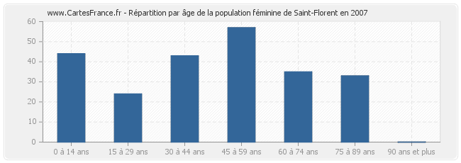 Répartition par âge de la population féminine de Saint-Florent en 2007