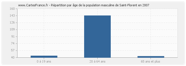 Répartition par âge de la population masculine de Saint-Florent en 2007