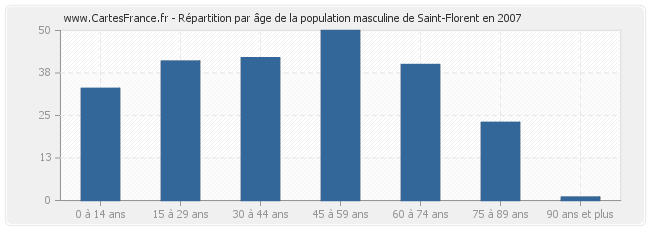 Répartition par âge de la population masculine de Saint-Florent en 2007