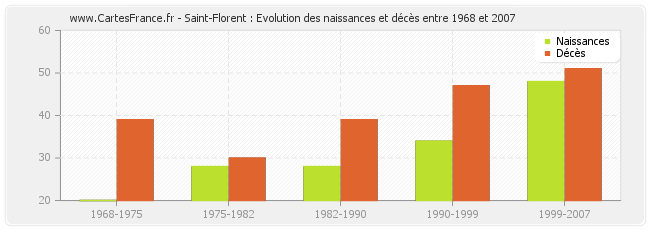 Saint-Florent : Evolution des naissances et décès entre 1968 et 2007
