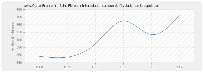 Saint-Florent : Interpolation cubique de l'évolution de la population