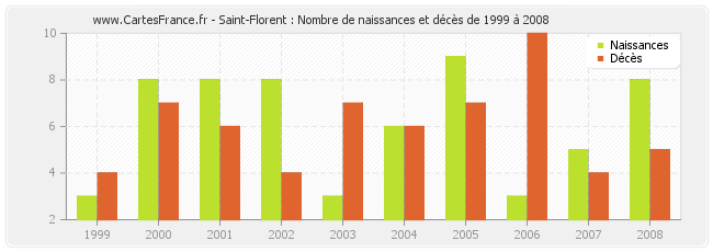Saint-Florent : Nombre de naissances et décès de 1999 à 2008