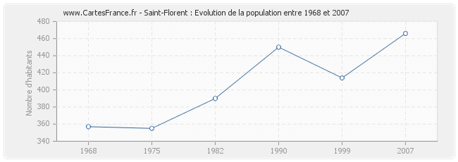 Population Saint-Florent