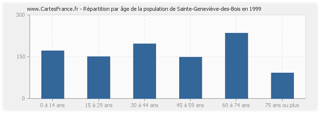 Répartition par âge de la population de Sainte-Geneviève-des-Bois en 1999
