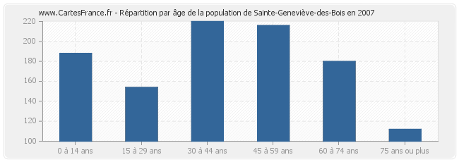 Répartition par âge de la population de Sainte-Geneviève-des-Bois en 2007
