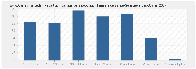 Répartition par âge de la population féminine de Sainte-Geneviève-des-Bois en 2007