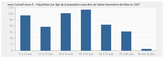 Répartition par âge de la population masculine de Sainte-Geneviève-des-Bois en 2007