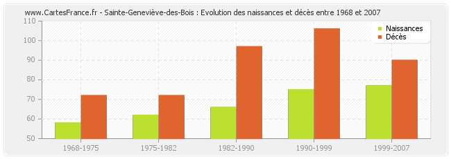 Sainte-Geneviève-des-Bois : Evolution des naissances et décès entre 1968 et 2007