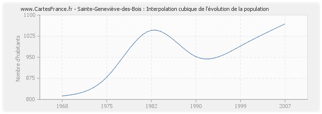 Sainte-Geneviève-des-Bois : Interpolation cubique de l'évolution de la population