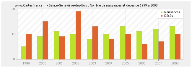 Sainte-Geneviève-des-Bois : Nombre de naissances et décès de 1999 à 2008