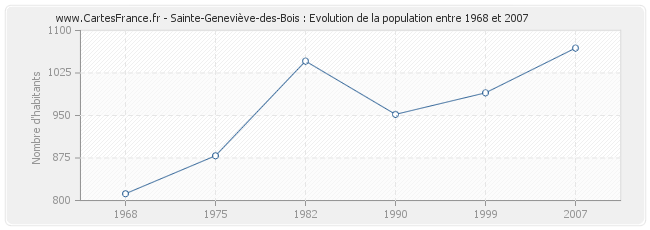 Population Sainte-Geneviève-des-Bois