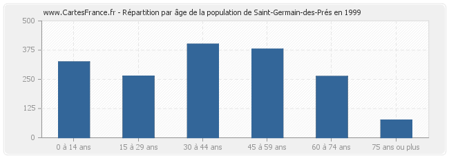 Répartition par âge de la population de Saint-Germain-des-Prés en 1999