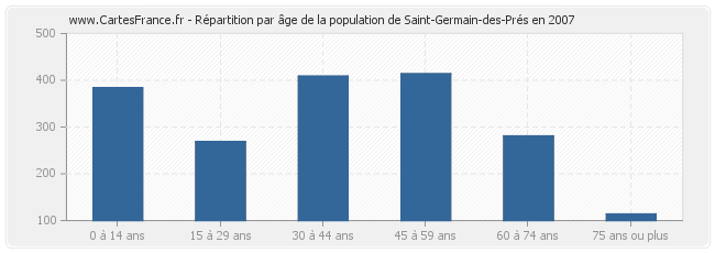 Répartition par âge de la population de Saint-Germain-des-Prés en 2007