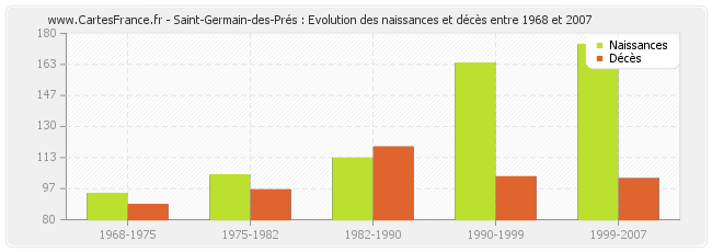 Saint-Germain-des-Prés : Evolution des naissances et décès entre 1968 et 2007