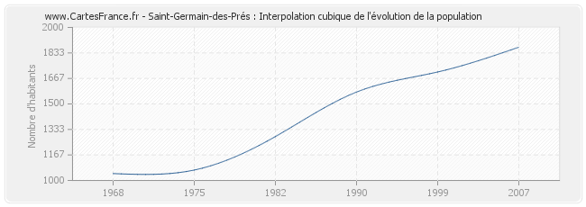 Saint-Germain-des-Prés : Interpolation cubique de l'évolution de la population