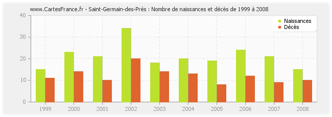 Saint-Germain-des-Prés : Nombre de naissances et décès de 1999 à 2008