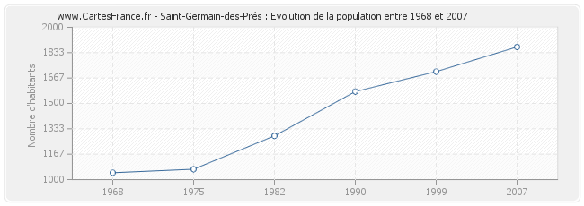 Population Saint-Germain-des-Prés