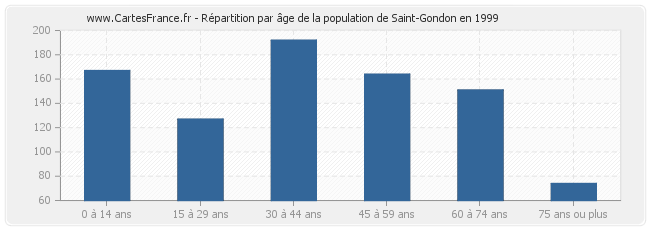 Répartition par âge de la population de Saint-Gondon en 1999