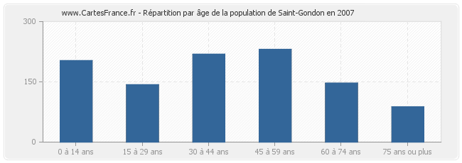 Répartition par âge de la population de Saint-Gondon en 2007