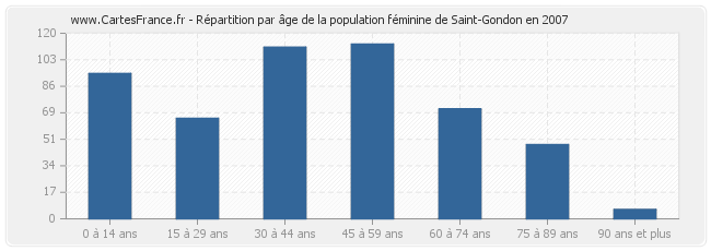 Répartition par âge de la population féminine de Saint-Gondon en 2007