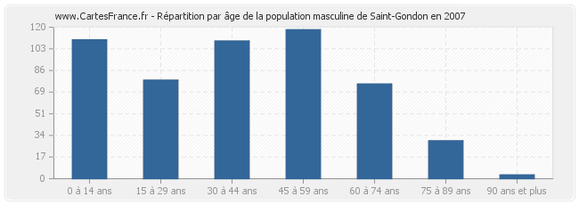 Répartition par âge de la population masculine de Saint-Gondon en 2007