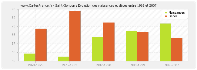 Saint-Gondon : Evolution des naissances et décès entre 1968 et 2007