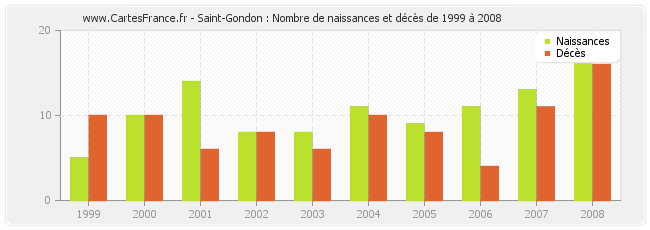 Saint-Gondon : Nombre de naissances et décès de 1999 à 2008