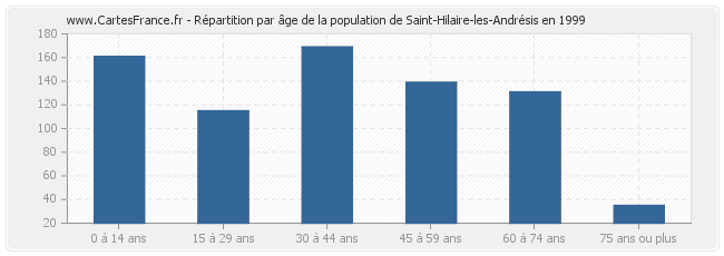Répartition par âge de la population de Saint-Hilaire-les-Andrésis en 1999
