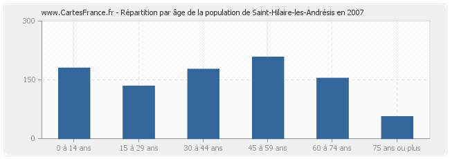 Répartition par âge de la population de Saint-Hilaire-les-Andrésis en 2007