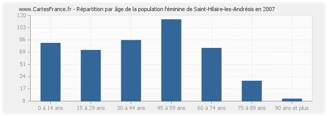 Répartition par âge de la population féminine de Saint-Hilaire-les-Andrésis en 2007