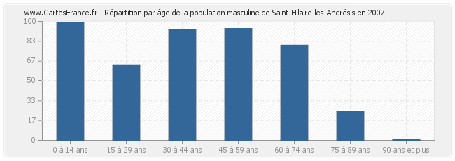 Répartition par âge de la population masculine de Saint-Hilaire-les-Andrésis en 2007