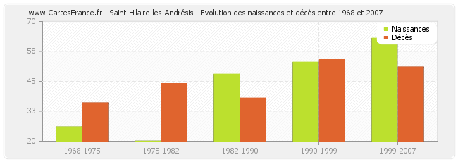 Saint-Hilaire-les-Andrésis : Evolution des naissances et décès entre 1968 et 2007