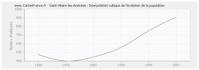 Saint-Hilaire-les-Andrésis : Interpolation cubique de l'évolution de la population