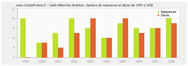 Saint-Hilaire-les-Andrésis : Nombre de naissances et décès de 1999 à 2008