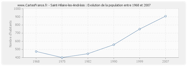 Population Saint-Hilaire-les-Andrésis