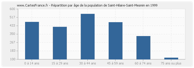 Répartition par âge de la population de Saint-Hilaire-Saint-Mesmin en 1999
