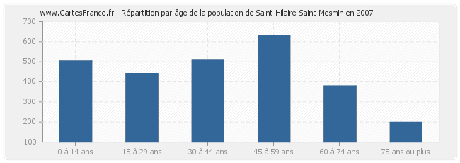Répartition par âge de la population de Saint-Hilaire-Saint-Mesmin en 2007