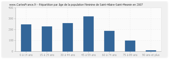 Répartition par âge de la population féminine de Saint-Hilaire-Saint-Mesmin en 2007