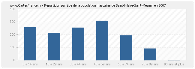 Répartition par âge de la population masculine de Saint-Hilaire-Saint-Mesmin en 2007