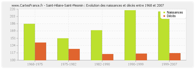 Saint-Hilaire-Saint-Mesmin : Evolution des naissances et décès entre 1968 et 2007
