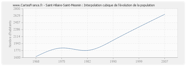 Saint-Hilaire-Saint-Mesmin : Interpolation cubique de l'évolution de la population