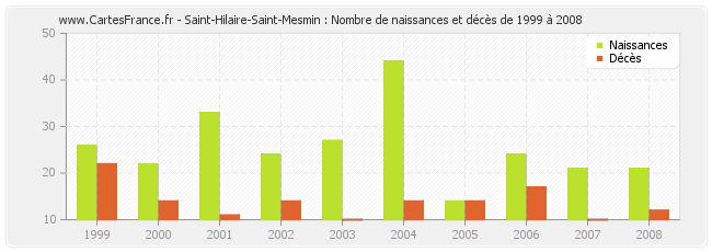 Saint-Hilaire-Saint-Mesmin : Nombre de naissances et décès de 1999 à 2008