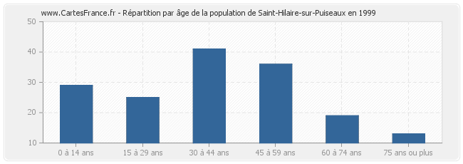 Répartition par âge de la population de Saint-Hilaire-sur-Puiseaux en 1999