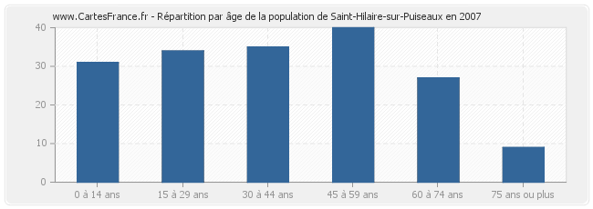Répartition par âge de la population de Saint-Hilaire-sur-Puiseaux en 2007