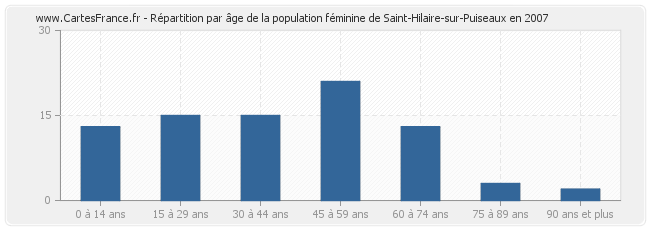 Répartition par âge de la population féminine de Saint-Hilaire-sur-Puiseaux en 2007