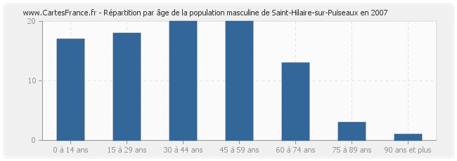 Répartition par âge de la population masculine de Saint-Hilaire-sur-Puiseaux en 2007