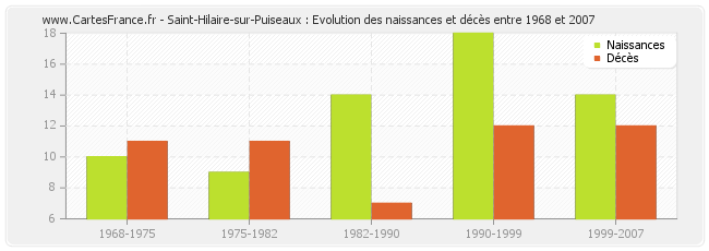 Saint-Hilaire-sur-Puiseaux : Evolution des naissances et décès entre 1968 et 2007