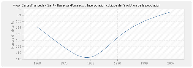Saint-Hilaire-sur-Puiseaux : Interpolation cubique de l'évolution de la population